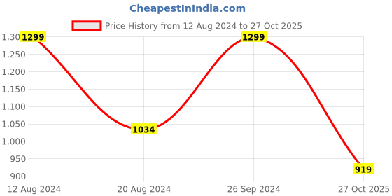 tatacliq.com Pepe Jeans Dark Green Peplum Top pepe jeans Price History Graph from 12 Aug 2024 to 27 Oct 2025