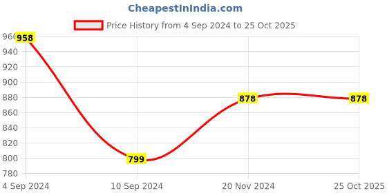 tatacliq.com Pepe Jeans Dark Green T-Shirt pepe jeans Price History Graph from 4 Sep 2024 to 25 Oct 2025