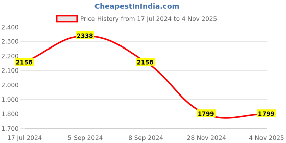 tatacliq.com Pepe Jeans Dark Indigo Blue Cotton Regular Fit Jeans pepe jeans Price History Graph from 17 Jul 2024 to 2 Nov 2025