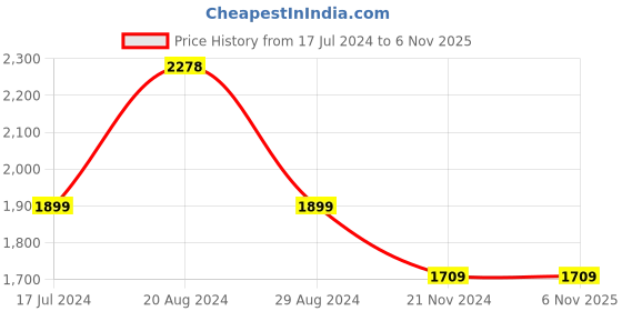 tatacliq.com Pepe Jeans Dark Indigo Blue Cotton Regular Fit Jeans pepe jeans Price History Graph from 17 Jul 2024 to 6 Nov 2025