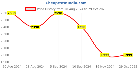 tatacliq.com Pepe Jeans Dark Indigo Blue Cotton Regular Fit Jeans pepe jeans Price History Graph from 20 Aug 2024 to 29 Oct 2025