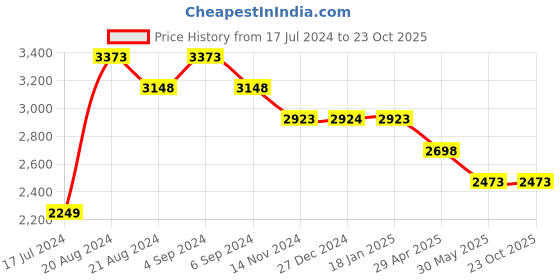 tatacliq.com Pepe Jeans Dark Indigo Blue Cotton Skinny Fit Jeans pepe jeans Price History Graph from 17 Jul 2024 to 22 Oct 2025