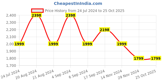 tatacliq.com Pepe Jeans Dark Indigo Blue Cotton Skinny Fit Jeans pepe jeans Price History Graph from 24 Jul 2024 to 24 Oct 2025
