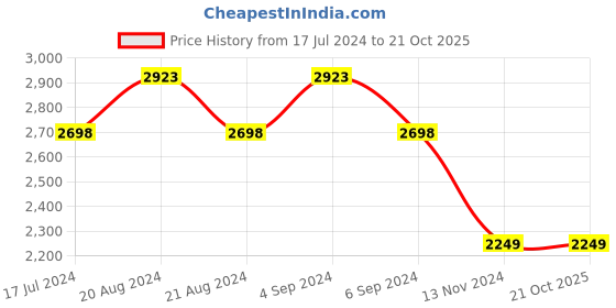 tatacliq.com Pepe Jeans Dark Indigo Blue Cotton Skinny Jeans pepe jeans Price History Graph from 17 Jul 2024 to 20 Oct 2025