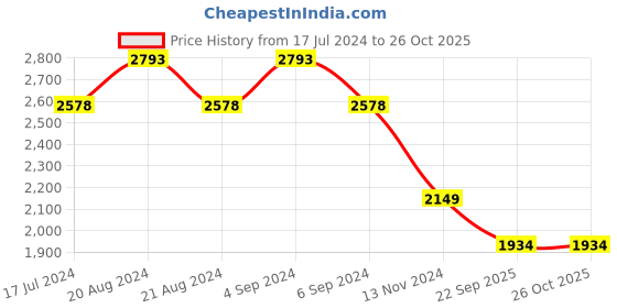 tatacliq.com Pepe Jeans Dark Indigo Blue Cotton Slim Fit Distressed Jeans pepe jeans Price History Graph from 17 Jul 2024 to 26 Oct 2025