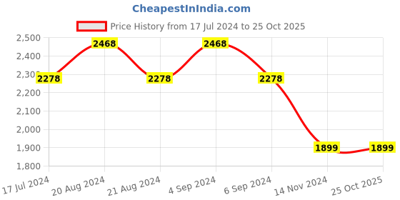 tatacliq.com Pepe Jeans Dark Indigo Blue Cotton Slim Fit Jeans pepe jeans Price History Graph from 17 Jul 2024 to 25 Oct 2025