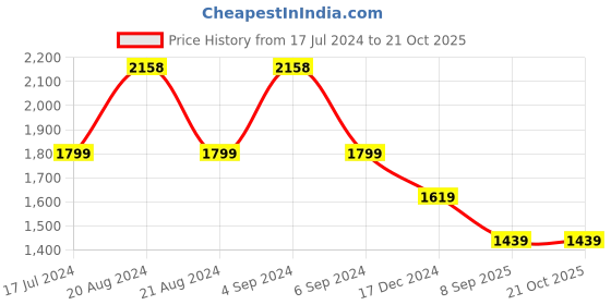 tatacliq.com Pepe Jeans Dark Indigo Blue Cotton Slim Fit Jeans pepe jeans Price History Graph from 17 Jul 2024 to 20 Oct 2025