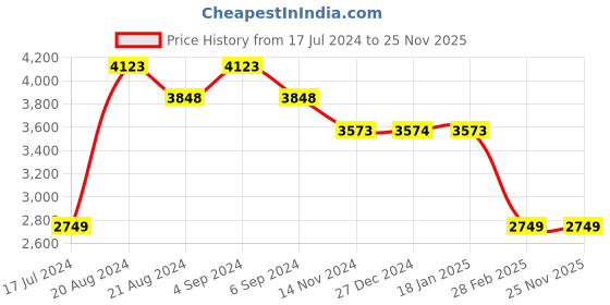 tatacliq.com Pepe Jeans Dark Indigo Blue Cotton Slim Fit Jeans pepe jeans Price History Graph from 17 Jul 2024 to 25 Nov 2025
