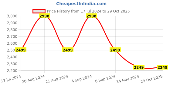 tatacliq.com Pepe Jeans Dark Indigo Blue Cotton Slim Fit Jeans pepe jeans Price History Graph from 17 Jul 2024 to 29 Oct 2025
