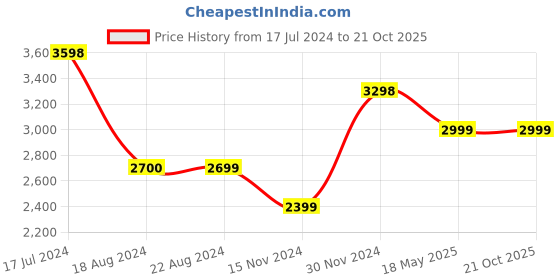 tatacliq.com Pepe Jeans Dark Indigo Blue Regular Fit Denim Jacket pepe jeans Price History Graph from 17 Jul 2024 to 20 Oct 2025