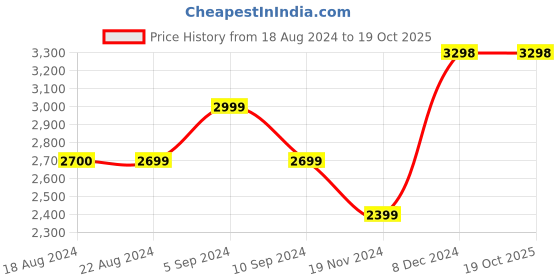 tatacliq.com Pepe Jeans Dark Indigo Blue Regular Fit Denim Jacket pepe jeans Price History Graph from 18 Aug 2024 to 18 Oct 2025