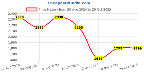 tatacliq.com Pepe Jeans Dark Indigo Blue Regular Fit Jeans pepe jeans Price History Graph from 20 Aug 2024 to 20 Oct 2025