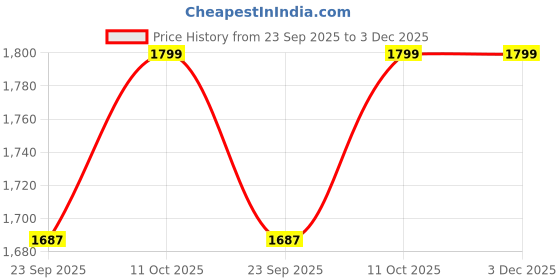 tatacliq.com Pepe Jeans Dark Indigo Blue Regular Fit Jeans pepe jeans Price History Graph from 23 Sep 2025 to 3 Dec 2025