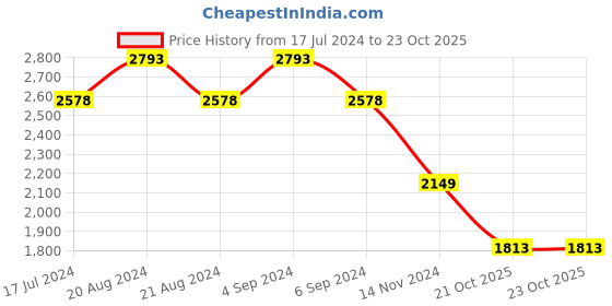 tatacliq.com Pepe Jeans Dark Indigo Blue Skinny Jeans pepe jeans Price History Graph from 17 Jul 2024 to 22 Oct 2025