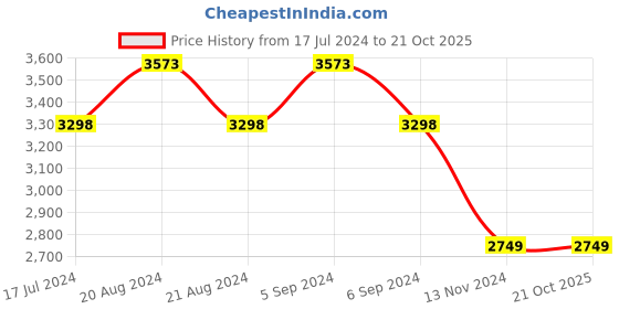 tatacliq.com Pepe Jeans Dark Indigo Blue Slim Fit Jeans pepe jeans Price History Graph from 17 Jul 2024 to 20 Oct 2025