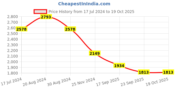 tatacliq.com Pepe Jeans Dark Indigo Blue Slim Fit Jeans pepe jeans Price History Graph from 17 Jul 2024 to 18 Oct 2025