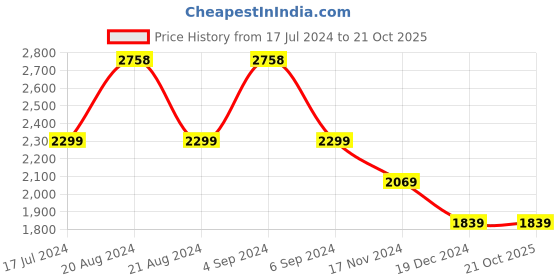 tatacliq.com Pepe Jeans Dark Indigo Blue Slim Fit Jeans pepe jeans Price History Graph from 17 Jul 2024 to 20 Oct 2025