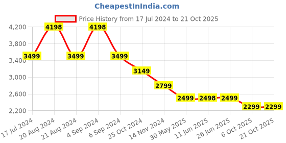 tatacliq.com Pepe Jeans Dark Indigo Blue Slim Fit Jeans pepe jeans Price History Graph from 17 Jul 2024 to 21 Oct 2025