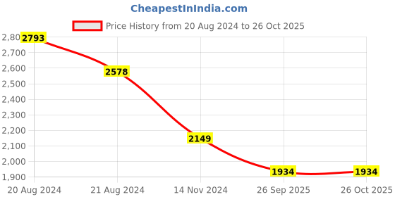 tatacliq.com Pepe Jeans Dark Indigo Blue Slim Fit Jeans pepe jeans Price History Graph from 20 Aug 2024 to 24 Oct 2025
