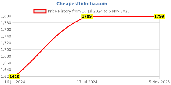 tatacliq.com Pepe Jeans Dark Indigo Blue Straight Fit Jeans pepe jeans Price History Graph from 16 Jul 2024 to 3 Nov 2025