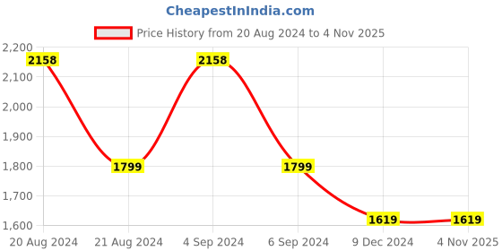 tatacliq.com Pepe Jeans Dark Indigo Blue Straight Fit Jeans pepe jeans Price History Graph from 20 Aug 2024 to 4 Nov 2025