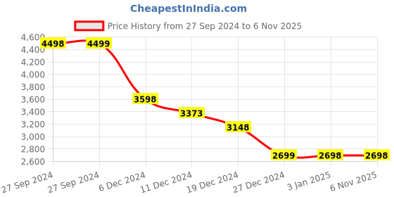 tatacliq.com Pepe Jeans Dark Indigo Cotton Regular Fit Jeans pepe jeans Price History Graph from 27 Sep 2024 to 6 Nov 2025