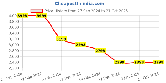 tatacliq.com Pepe Jeans Dark Indigo Regular Fit Jeans pepe jeans Price History Graph from 27 Sep 2024 to 20 Oct 2025