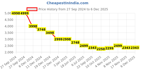 tatacliq.com Pepe Jeans Dark Indigo Slim Fit Jeans pepe jeans Price History Graph from 27 Sep 2024 to 5 Dec 2025