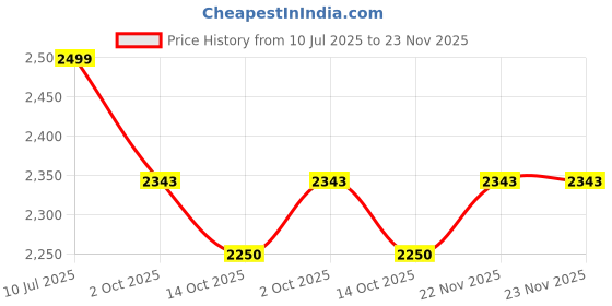 tatacliq.com Pepe Jeans Dark Indigo Slim Fit Jeans pepe jeans Price History Graph from 10 Jul 2025 to 22 Nov 2025