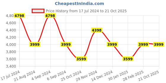 tatacliq.com Pepe Jeans Dark Navy Blue Regular Fit Hooded Jacket pepe jeans Price History Graph from 17 Jul 2024 to 20 Oct 2025