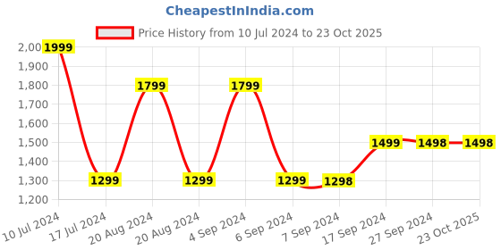 tatacliq.com Pepe Jeans Dark Navy Skinny Fit High Rise Jeans pepe jeans Price History Graph from 10 Jul 2024 to 23 Oct 2025