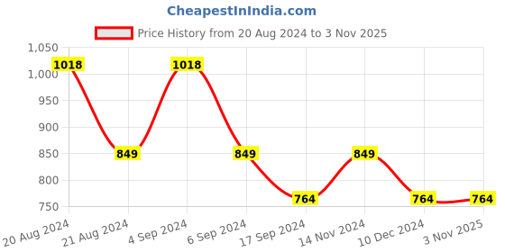 tatacliq.com Pepe Jeans Dark Olive Slim Fit Printed Cotton Crew T-Shirt pepe jeans Price History Graph from 20 Aug 2024 to 3 Nov 2025