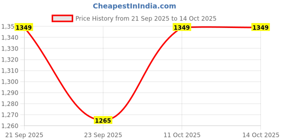 tatacliq.com Pepe Jeans Dark Red Regular Fit Self Pattern Polo T-Shirt pepe jeans Price History Graph from 21 Sep 2025 to 11 Oct 2025