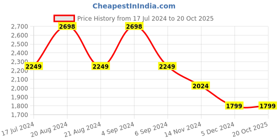 tatacliq.com Pepe Jeans Dark Tint Green Skinny Fit Jeans pepe jeans Price History Graph from 17 Jul 2024 to 20 Oct 2025