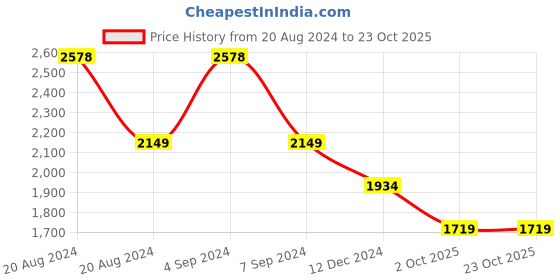 tatacliq.com Pepe Jeans DORIAN Navy Regular Fit Check Linen Shirt pepe jeans Price History Graph from 20 Aug 2024 to 23 Oct 2025