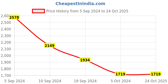 tatacliq.com Pepe Jeans DROWN Orange Regular Fit Check Linen Shirt pepe jeans Price History Graph from 5 Sep 2024 to 24 Oct 2025