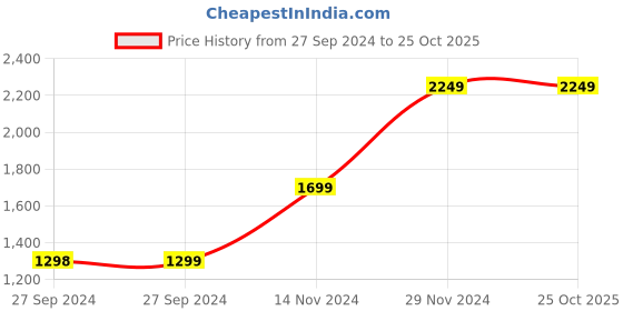 tatacliq.com Pepe Jeans Dusty Blue Tapered Fit Heavily Washed Distressed Jeans pepe jeans Price History Graph from 27 Sep 2024 to 25 Oct 2025