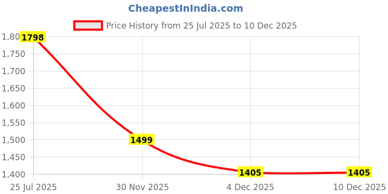 tatacliq.com Pepe Jeans Ecru Double Flap Pocket Full Sleeve Oversized Denim Shirt pepe jeans Price History Graph from 25 Jul 2025 to 10 Dec 2025