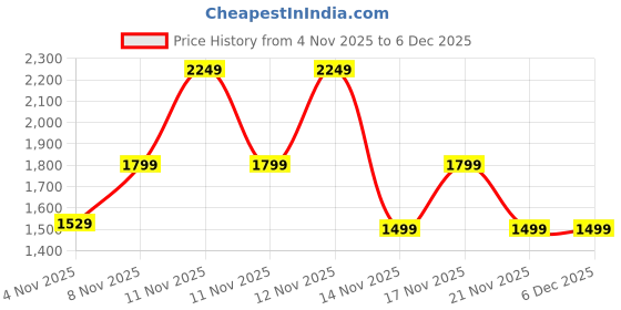 tatacliq.com Pepe Jeans Ecru Double Flap Pocket Full Sleeve Oversized Denim Shirt pepe jeans Price History Graph from 4 Nov 2025 to 6 Dec 2025
