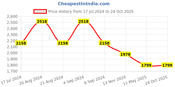 tatacliq.com Pepe Jeans Ecru Regular Fit Hooded Sweatshirt pepe jeans Price History Graph from 17 Jul 2024 to 23 Oct 2025