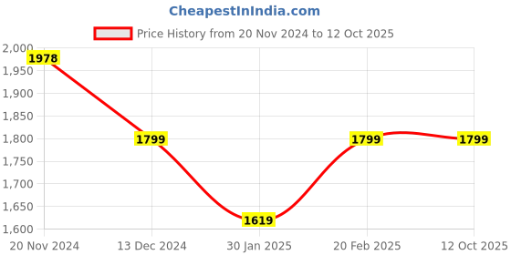 tatacliq.com Pepe Jeans Ecru Regular Fit Hooded Sweatshirt pepe jeans Price History Graph from 20 Nov 2024 to 12 Oct 2025