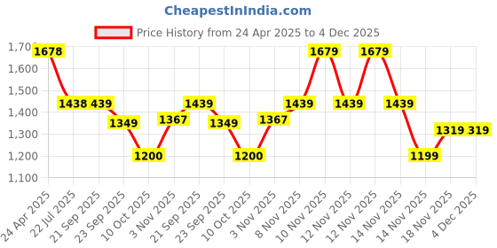 tatacliq.com Pepe Jeans Ecru Skinny Fit High Rise Jeans pepe jeans Price History Graph from 24 Apr 2025 to 4 Dec 2025