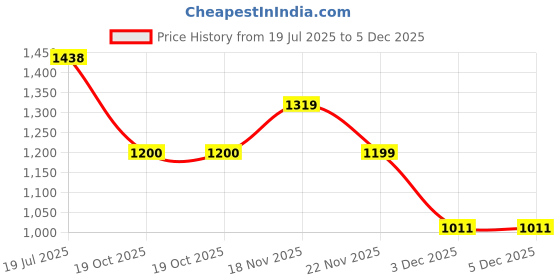 tatacliq.com Pepe Jeans Ecru Skinny Fit High Rise Jeans pepe jeans Price History Graph from 19 Jul 2025 to 5 Dec 2025
