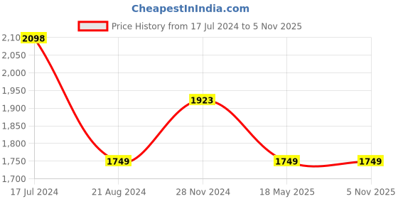 tatacliq.com Pepe Jeans Ecru White Cotton Oversize Printed Sweatshirt pepe jeans Price History Graph from 17 Jul 2024 to 3 Nov 2025