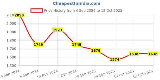 tatacliq.com Pepe Jeans Ecru White Cotton Oversize Printed Sweatshirt pepe jeans Price History Graph from 4 Sep 2024 to 12 Oct 2025