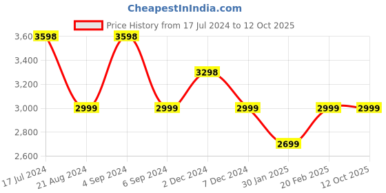 tatacliq.com Pepe Jeans Ecru White Regular Fit Checks Jacket pepe jeans Price History Graph from 17 Jul 2024 to 11 Oct 2025