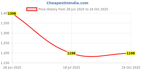 tatacliq.com Pepe Jeans Elephant Grey Slim Fit Printed Sports T-Shirt pepe jeans Price History Graph from 28 Jun 2025 to 24 Oct 2025