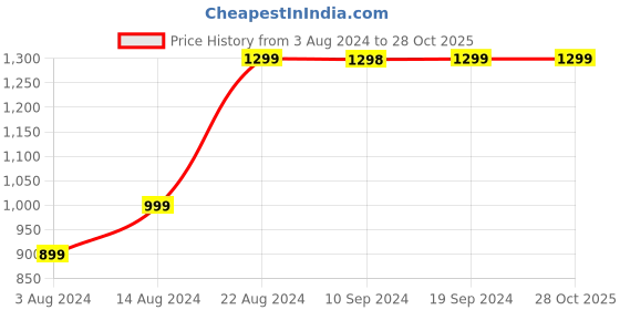 tatacliq.com Pepe Jeans FREEDA Mint Green Regular Fit Printed Cotton Shirt pepe jeans Price History Graph from 3 Aug 2024 to 28 Oct 2025