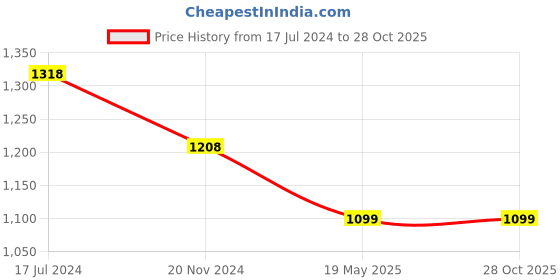 tatacliq.com Pepe Jeans Fresh Pink Cotton Regular Fit Printed Polo T-Shirt pepe jeans Price History Graph from 17 Jul 2024 to 28 Oct 2025