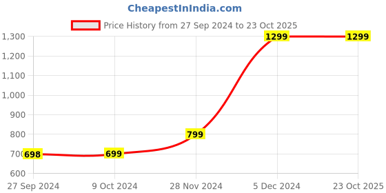 tatacliq.com Pepe Jeans Girls Light Green Solid Joggers pepe jeans Price History Graph from 27 Sep 2024 to 23 Oct 2025
